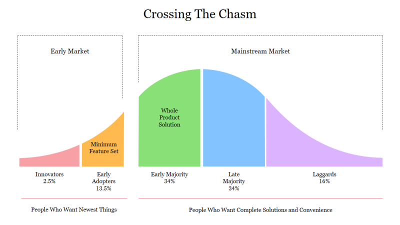 Crossing the Chasm